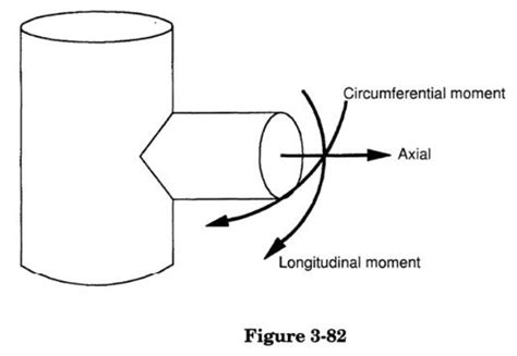 Bijlaard performed in the 1950's and early 1960's, the Bulletin covers the sign conventions, parameters, calculation of stresses, nondimensional curves, and <b>limitations</b> on application for spherical and cylindrical shells and an abridged calculation for maximum stress in spherical shells. . Wrc 297 limitations